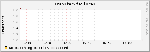 eel4.mgmt.grid.surfsara.nl Transfer-failures