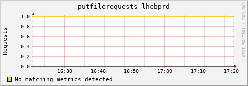 eel4.mgmt.grid.surfsara.nl putfilerequests_lhcbprd