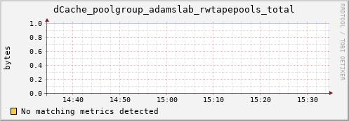 eel4.mgmt.grid.surfsara.nl dCache_poolgroup_adamslab_rwtapepools_total