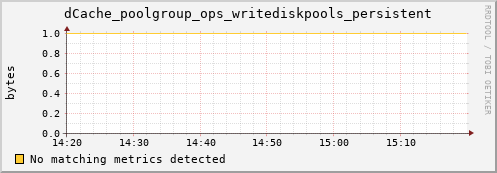 eel4.mgmt.grid.surfsara.nl dCache_poolgroup_ops_writediskpools_persistent