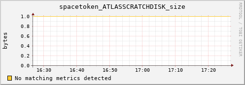 eel4.mgmt.grid.surfsara.nl spacetoken_ATLASSCRATCHDISK_size