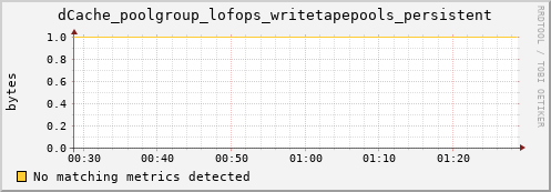 eel4.mgmt.grid.surfsara.nl dCache_poolgroup_lofops_writetapepools_persistent