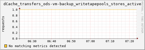 eel4.mgmt.grid.surfsara.nl dCache_transfers_ods-vm-backup_writetapepools_stores_active