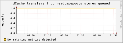 eel4.mgmt.grid.surfsara.nl dCache_transfers_lhcb_readtapepools_stores_queued