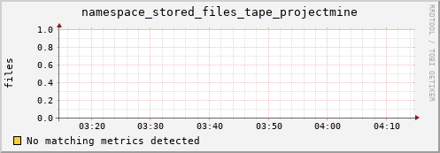 eel4.mgmt.grid.surfsara.nl namespace_stored_files_tape_projectmine
