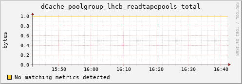 eel4.mgmt.grid.surfsara.nl dCache_poolgroup_lhcb_readtapepools_total