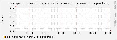 eel4.mgmt.grid.surfsara.nl namespace_stored_bytes_disk_storage-resource-reporting
