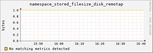 eel4.mgmt.grid.surfsara.nl namespace_stored_filesize_disk_remotap