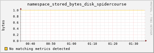 eel4.mgmt.grid.surfsara.nl namespace_stored_bytes_disk_spidercourse