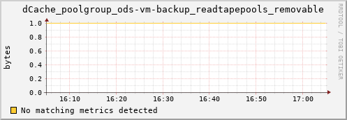 eel4.mgmt.grid.surfsara.nl dCache_poolgroup_ods-vm-backup_readtapepools_removable