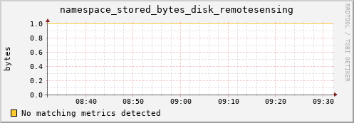 eel4.mgmt.grid.surfsara.nl namespace_stored_bytes_disk_remotesensing