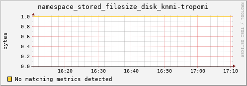 eel4.mgmt.grid.surfsara.nl namespace_stored_filesize_disk_knmi-tropomi