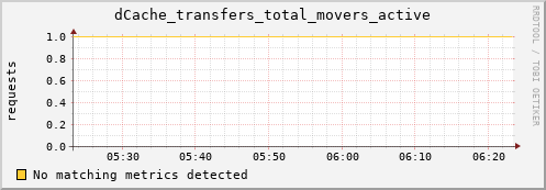 eel4.mgmt.grid.surfsara.nl dCache_transfers_total_movers_active