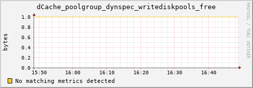 eel4.mgmt.grid.surfsara.nl dCache_poolgroup_dynspec_writediskpools_free