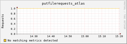 eel4.mgmt.grid.surfsara.nl putfilerequests_atlas