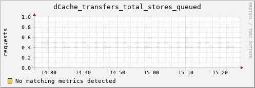 eel4.mgmt.grid.surfsara.nl dCache_transfers_total_stores_queued