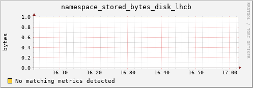 eel4.mgmt.grid.surfsara.nl namespace_stored_bytes_disk_lhcb