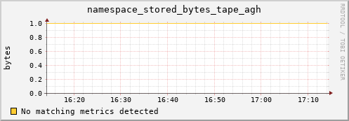 eel4.mgmt.grid.surfsara.nl namespace_stored_bytes_tape_agh