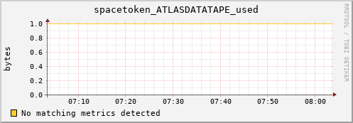 eel4.mgmt.grid.surfsara.nl spacetoken_ATLASDATATAPE_used