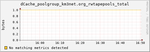 eel4.mgmt.grid.surfsara.nl dCache_poolgroup_km3net.org_rwtapepools_total