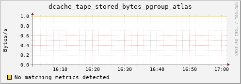 eel4.mgmt.grid.surfsara.nl dcache_tape_stored_bytes_pgroup_atlas