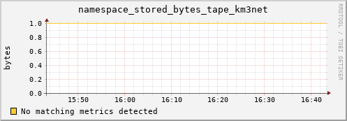 eel4.mgmt.grid.surfsara.nl namespace_stored_bytes_tape_km3net