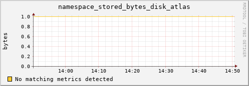 eel4.mgmt.grid.surfsara.nl namespace_stored_bytes_disk_atlas