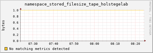 eel4.mgmt.grid.surfsara.nl namespace_stored_filesize_tape_holstegelab