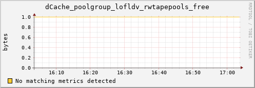 eel4.mgmt.grid.surfsara.nl dCache_poolgroup_lofldv_rwtapepools_free