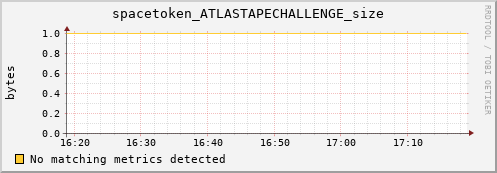 eel4.mgmt.grid.surfsara.nl spacetoken_ATLASTAPECHALLENGE_size