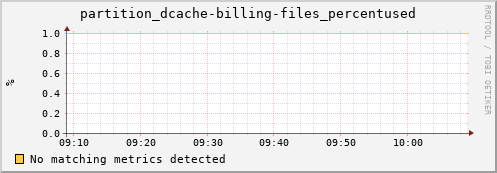 eel4.mgmt.grid.surfsara.nl partition_dcache-billing-files_percentused