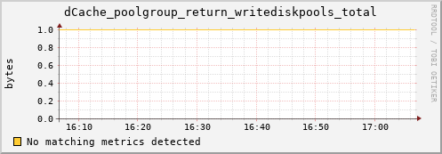 eel4.mgmt.grid.surfsara.nl dCache_poolgroup_return_writediskpools_total