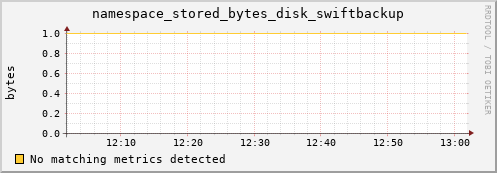 eel4.mgmt.grid.surfsara.nl namespace_stored_bytes_disk_swiftbackup