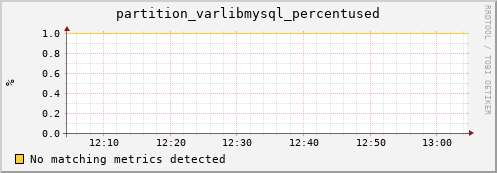 eel4.mgmt.grid.surfsara.nl partition_varlibmysql_percentused