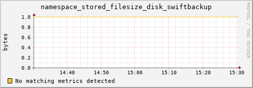 eel4.mgmt.grid.surfsara.nl namespace_stored_filesize_disk_swiftbackup