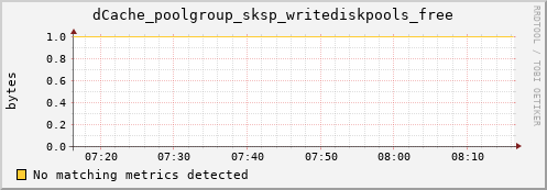 eel4.mgmt.grid.surfsara.nl dCache_poolgroup_sksp_writediskpools_free