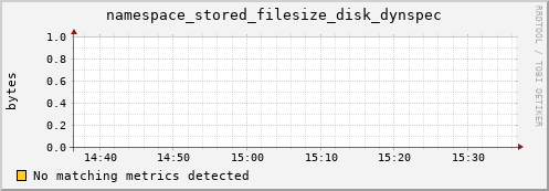 eel4.mgmt.grid.surfsara.nl namespace_stored_filesize_disk_dynspec