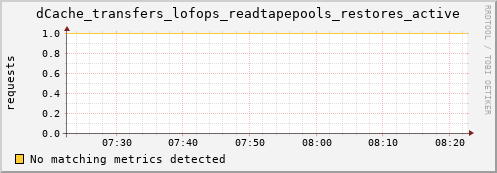 eel4.mgmt.grid.surfsara.nl dCache_transfers_lofops_readtapepools_restores_active