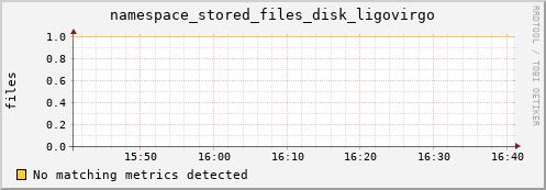 eel4.mgmt.grid.surfsara.nl namespace_stored_files_disk_ligovirgo