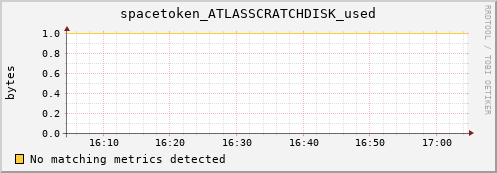 eel4.mgmt.grid.surfsara.nl spacetoken_ATLASSCRATCHDISK_used