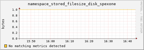 eel4.mgmt.grid.surfsara.nl namespace_stored_filesize_disk_spexone