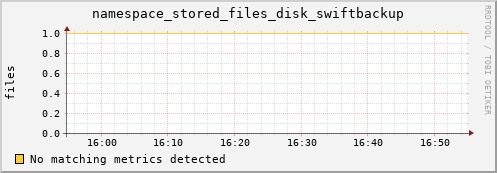 eel4.mgmt.grid.surfsara.nl namespace_stored_files_disk_swiftbackup