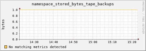 eel4.mgmt.grid.surfsara.nl namespace_stored_bytes_tape_backups