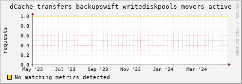 eel4.mgmt.grid.surfsara.nl dCache_transfers_backupswift_writediskpools_movers_active