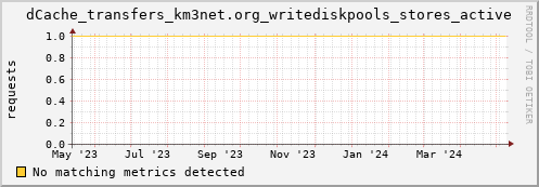 eel4.mgmt.grid.surfsara.nl dCache_transfers_km3net.org_writediskpools_stores_active