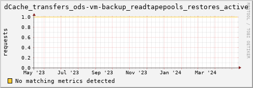 eel4.mgmt.grid.surfsara.nl dCache_transfers_ods-vm-backup_readtapepools_restores_active