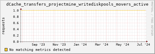 eel4.mgmt.grid.surfsara.nl dCache_transfers_projectmine_writediskpools_movers_active
