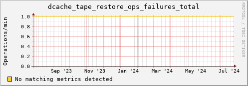 eel4.mgmt.grid.surfsara.nl dcache_tape_restore_ops_failures_total