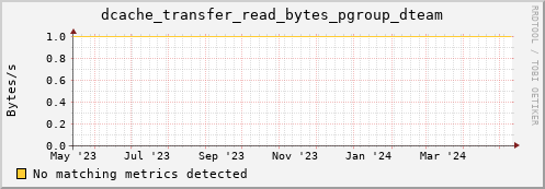 eel4.mgmt.grid.surfsara.nl dcache_transfer_read_bytes_pgroup_dteam