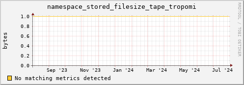 eel4.mgmt.grid.surfsara.nl namespace_stored_filesize_tape_tropomi
